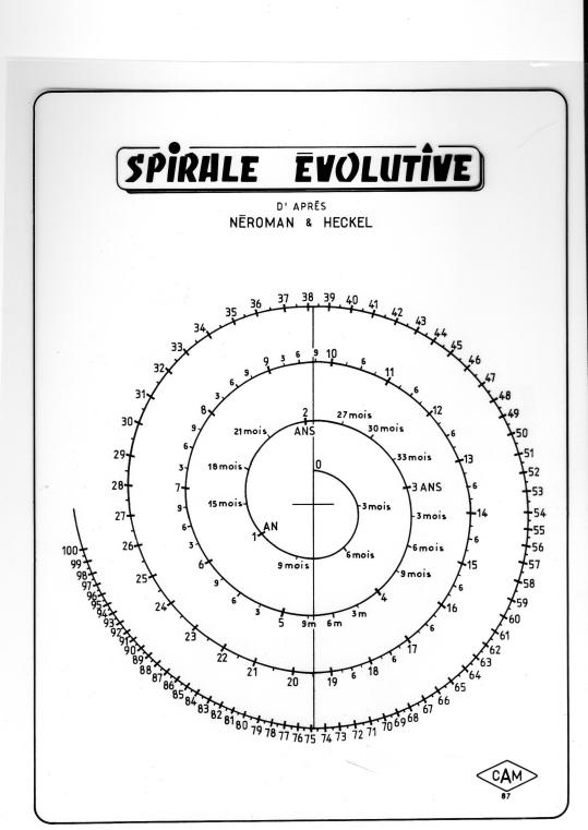 spirale évolutive