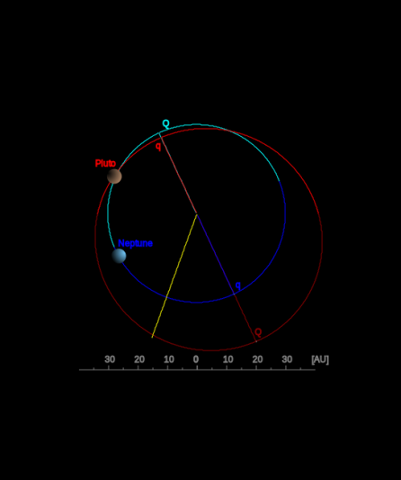 Orbite de Pluton, vue polaire. Orbite de Pluton en rouge, de Neptune en bleu. La position présentée est celle du 16 avril 2006, le mouvement des deux corps se fait selon le sens antihoraire (prograde). Le périhélie et l'aphélie sont marqués respectivement par q et Q.