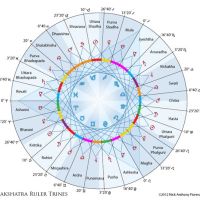 Les périodes planétaire « Dasha » en Astrologie Védique (1 bis)